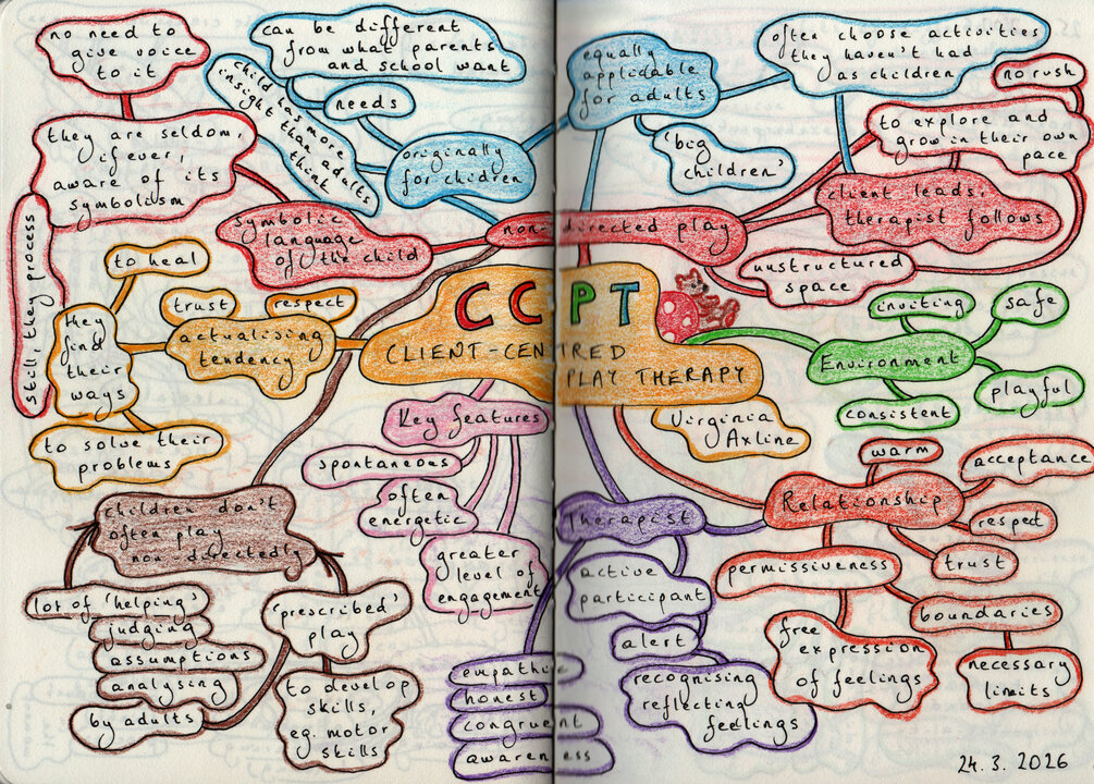 CCPT Mind Map