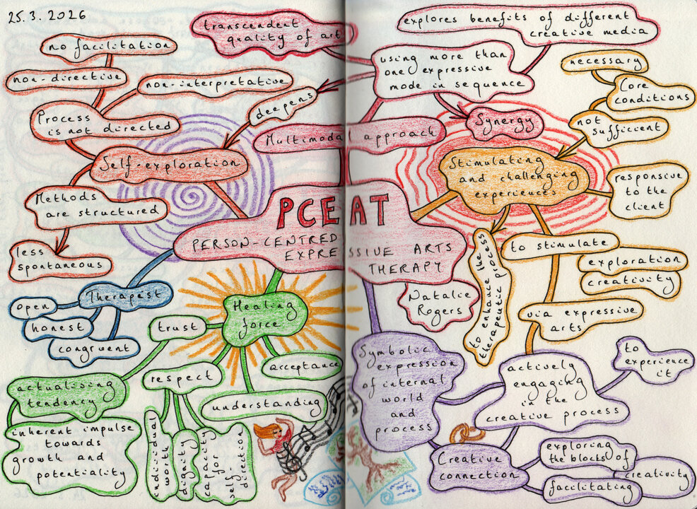 PCEAT Mind Map