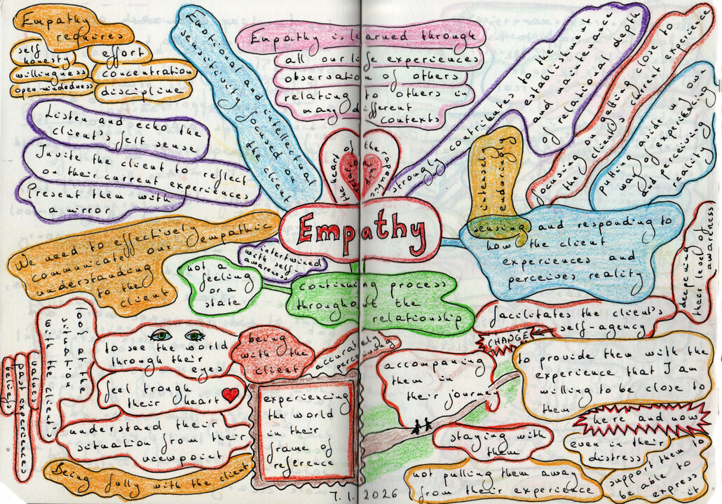 Empathy Mind Map