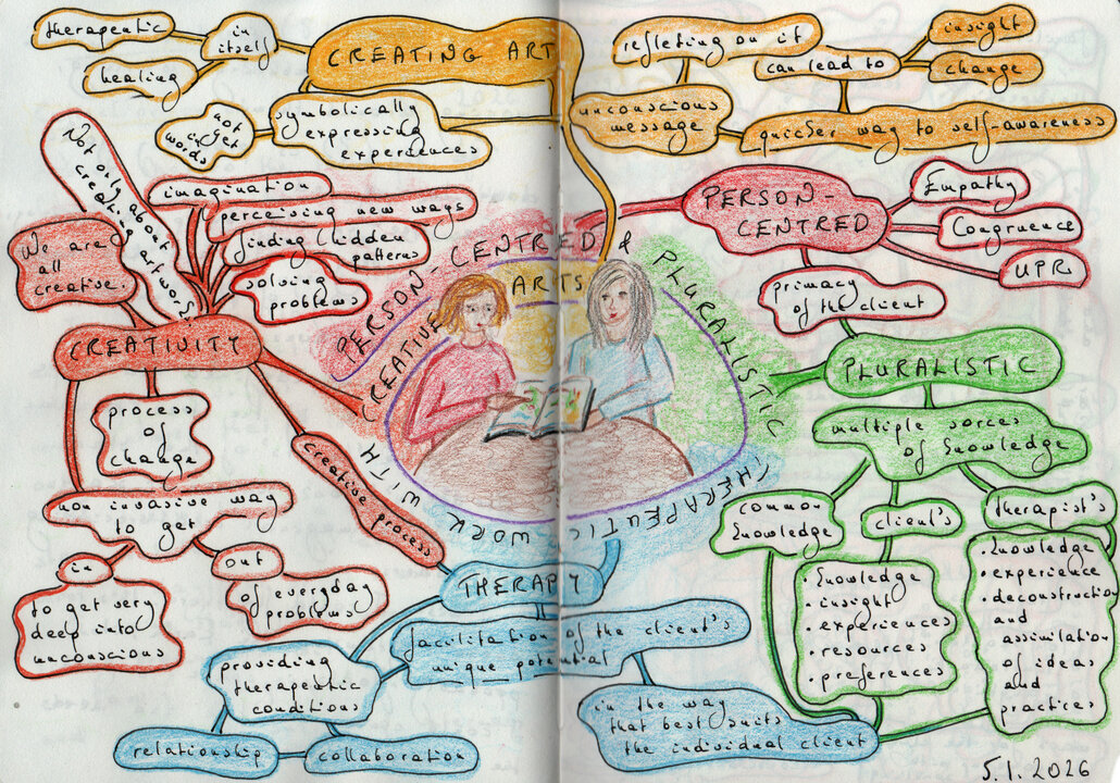 Person-Centred and Pluralistic Therapeutic Work with Creative Arts Mind Map