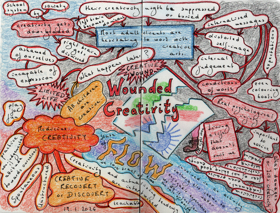 Wounded Creativity Mind Map